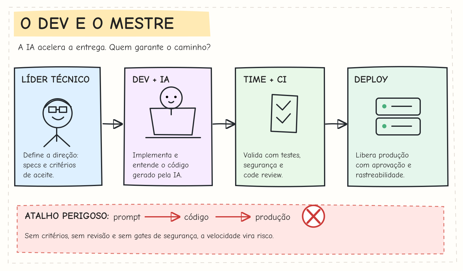 Instruções claras